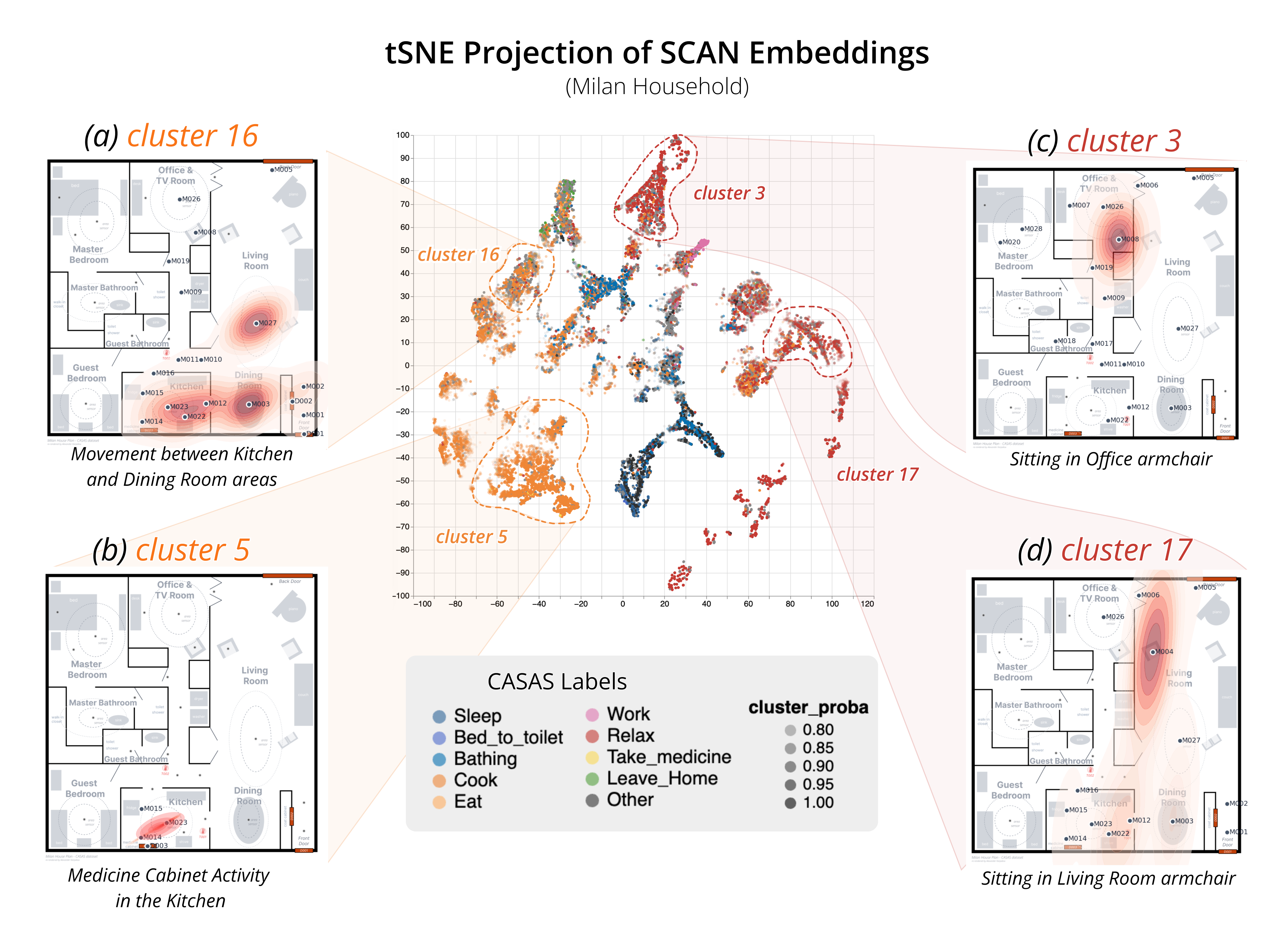 DISCOVER: An Unsupervised Approach to Cluster and Label Human Activities in Smart Homes